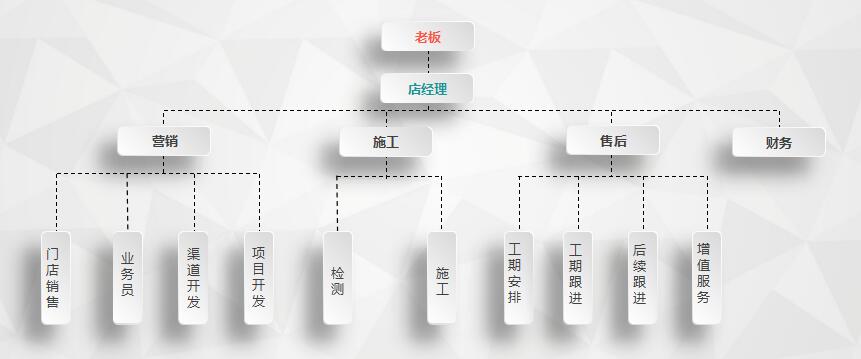 干貨 | 創綠家服務門店選址、注冊公司及組織架構分析
