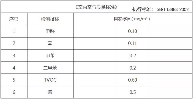 甲醛檢測(cè)多少是合格的，你知道嗎？