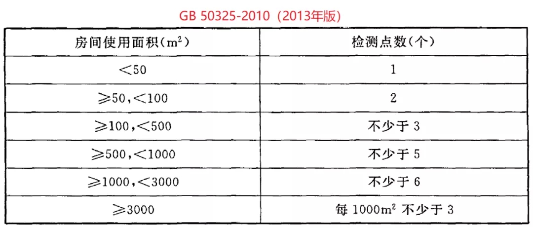 GB 50325-2020《民用建筑工程室內(nèi)環(huán)境污染控制標(biāo)準(zhǔn)》正式發(fā)布，8月將實(shí)施