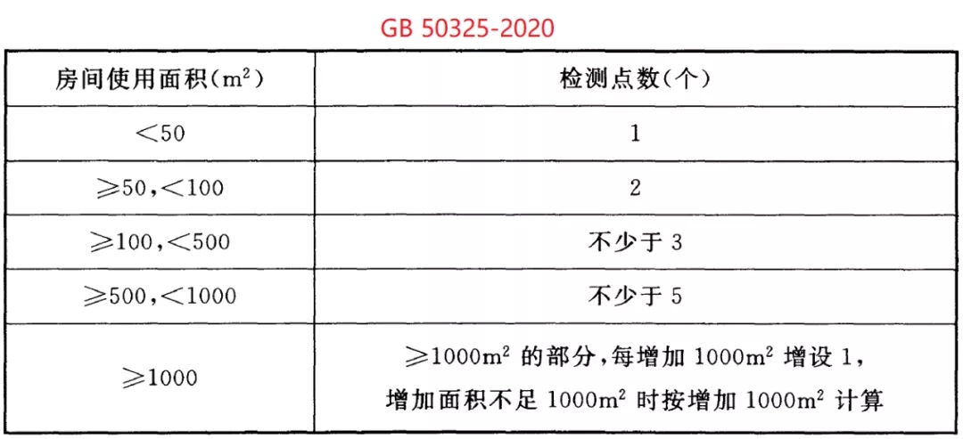 GB 50325-2020《民用建筑工程室內(nèi)環(huán)境污染控制標(biāo)準(zhǔn)》正式發(fā)布，8月將實(shí)施