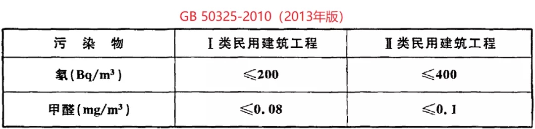 GB 50325-2020《民用建筑工程室內(nèi)環(huán)境污染控制標(biāo)準(zhǔn)》正式發(fā)布，8月將實(shí)施