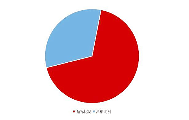 《2020國民家居環(huán)保報(bào)告》在杭州發(fā)布，67624個(gè)家庭超標(biāo)率為68%