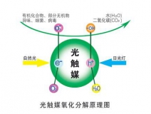 裝修除甲醛最好的方法，光觸媒為您解憂