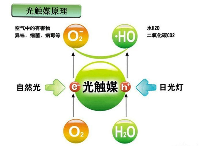 　　光觸媒是什么，光觸媒除甲醛有用嗎？